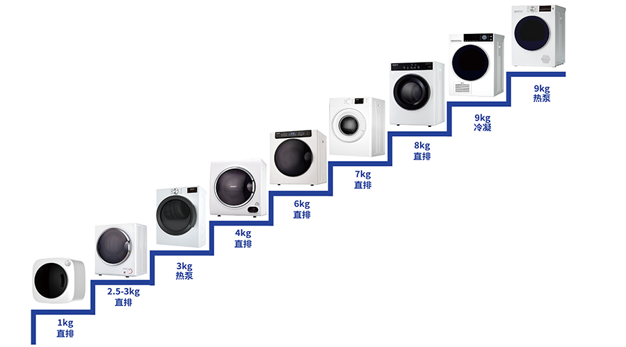 豐富產(chǎn)品線，滿足多樣烘干需求