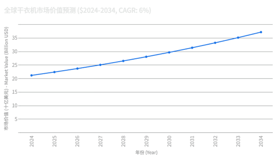 全球干衣機(jī)市場強(qiáng)勁增長，OEM/ODM合作成為品牌戰(zhàn)略要地